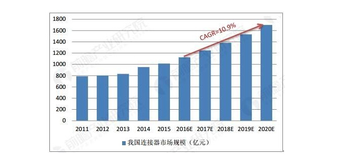 2020連接器市場定制化需求陡增，中國成產(chǎn)品研發(fā)地新寵